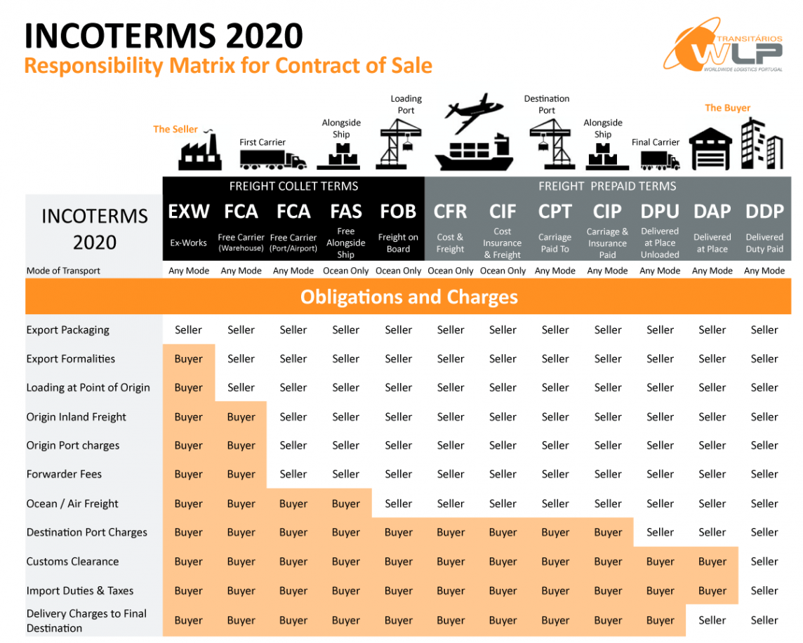 FCA Incoterms 2020 Chart