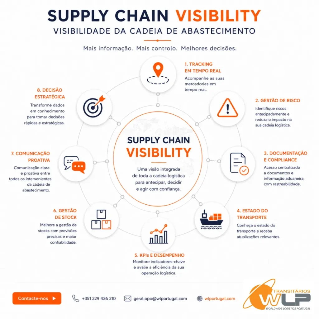 As 8 Dimensões da Supply Chain Visibility